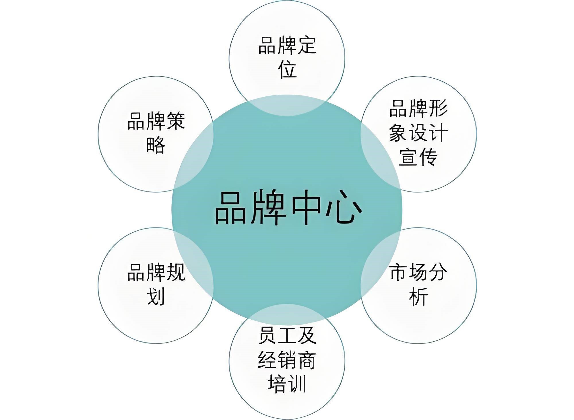 品牌管理的核心组成与经典策略
